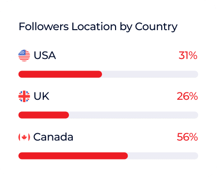 Who Is Aishah Sofey? 7 Followers Location by Country