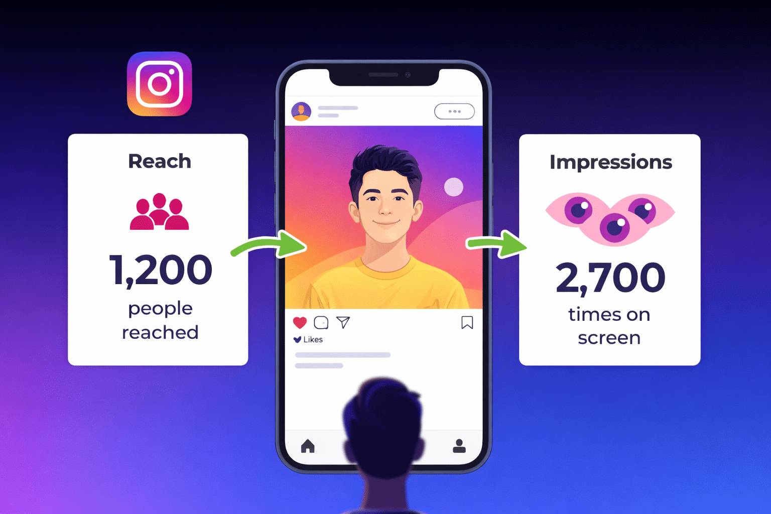 Reach Vs Impressions: What’s The Difference (And Why It Matters) 4 A person looks at an Instagram post on a phone, showing 1,200 people reached and 2,700 impressions, with icons illustrating each metric.