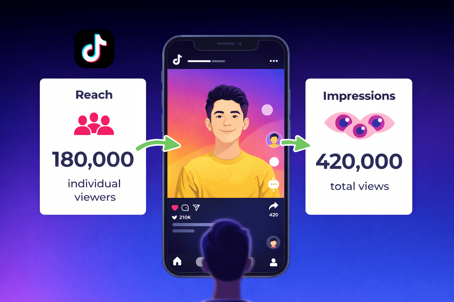 Reach Vs Impressions: What’s The Difference (And Why It Matters) 5 An illustration of a TikTok user showing reach of 180,000 individual viewers and 420,000 total impressions, with arrows indicating these metrics on a phone screen.