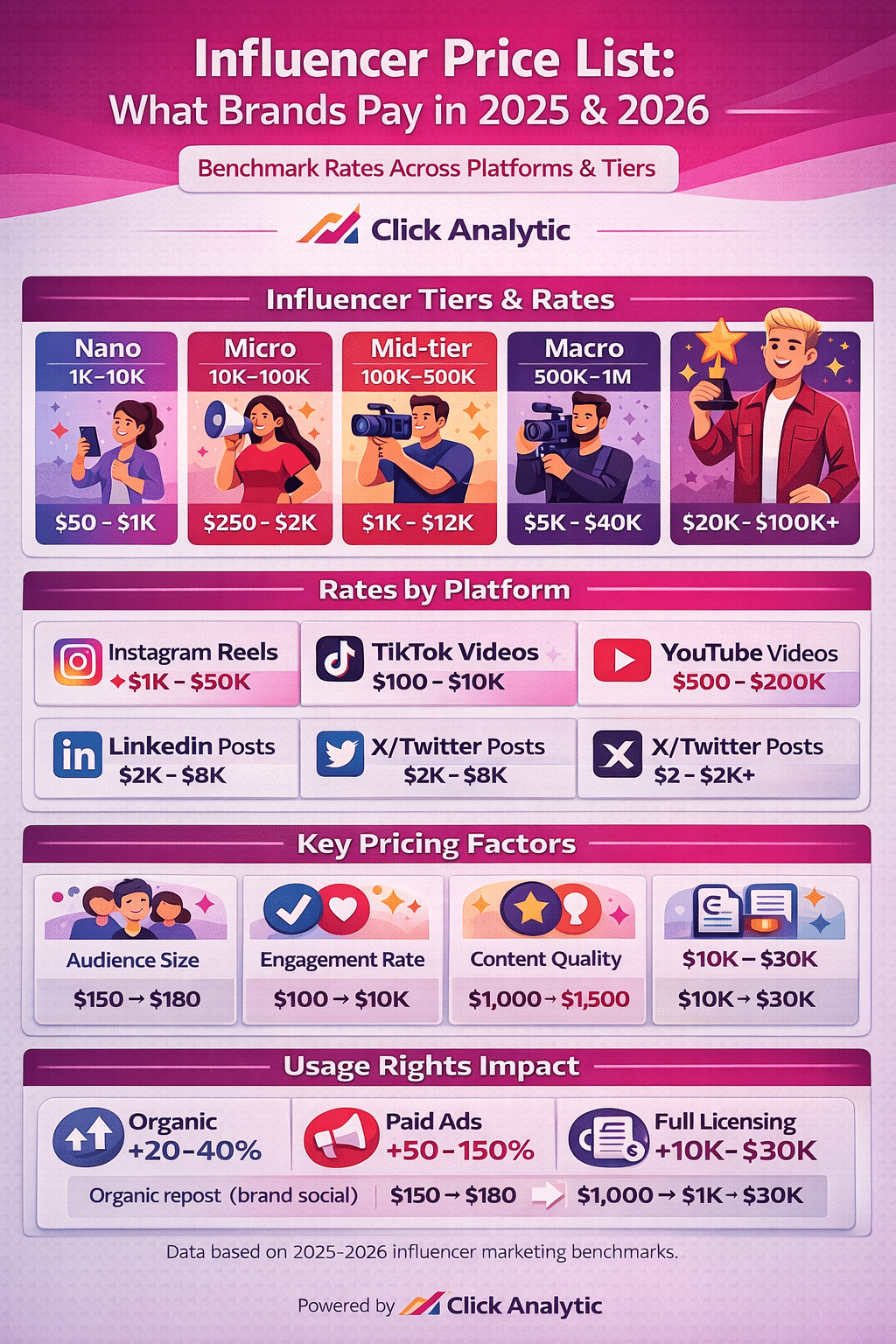 Influencer-Preisliste: Was Marken im Jahr 2025 &Amp; 2026 bezahlen 1 Infographic detailing the influencer price list for 2025–2026 by follower count, platform, pricing factors, and usage rights, with segmented rates for different services and tiers.