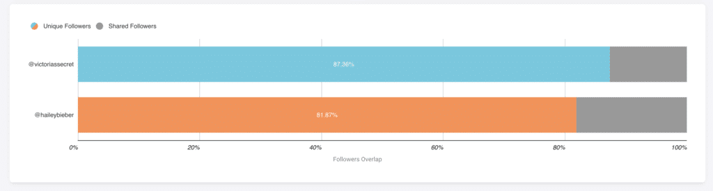 Hailey Bieber Victoria Secret: 5 Data-Backed Reasons This Partnership Actually Works 5 Bar chart compares unique and shared followers for Hailey Bieber and Victoria Secret, showing around 81% unique followers for each account and the remaining as shared followers.