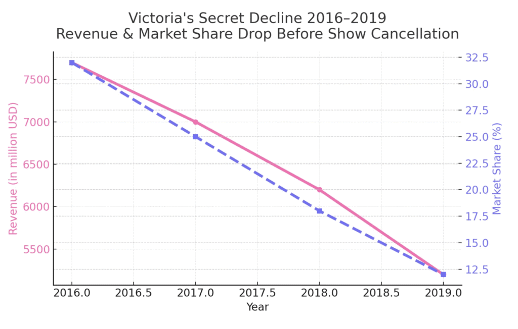 Hailey Bieber Victoria Secret: 5 Data-Backed Reasons This Partnership Actually Works 2 Line graph showing Victoria’s Secret revenue (dropping from about $7,750M to $5,000M) and market share (%) decline from 2016 to 2019, before show cancellation—years before Hailey Bieber's involvement with Victoria’s Secret.