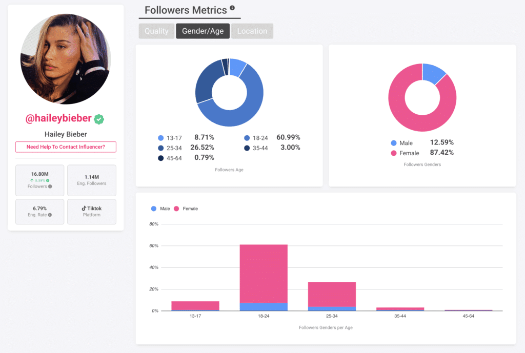 Hailey Bieber Victoria Secret: 5 Data-Backed Reasons This Partnership Actually Works 4 Dashboard displaying Hailey Bieber's Victoria Secret follower metrics, including age, gender, and location graphs. Majority are female, ages 18-24. Profile image and follower counts are also shown.