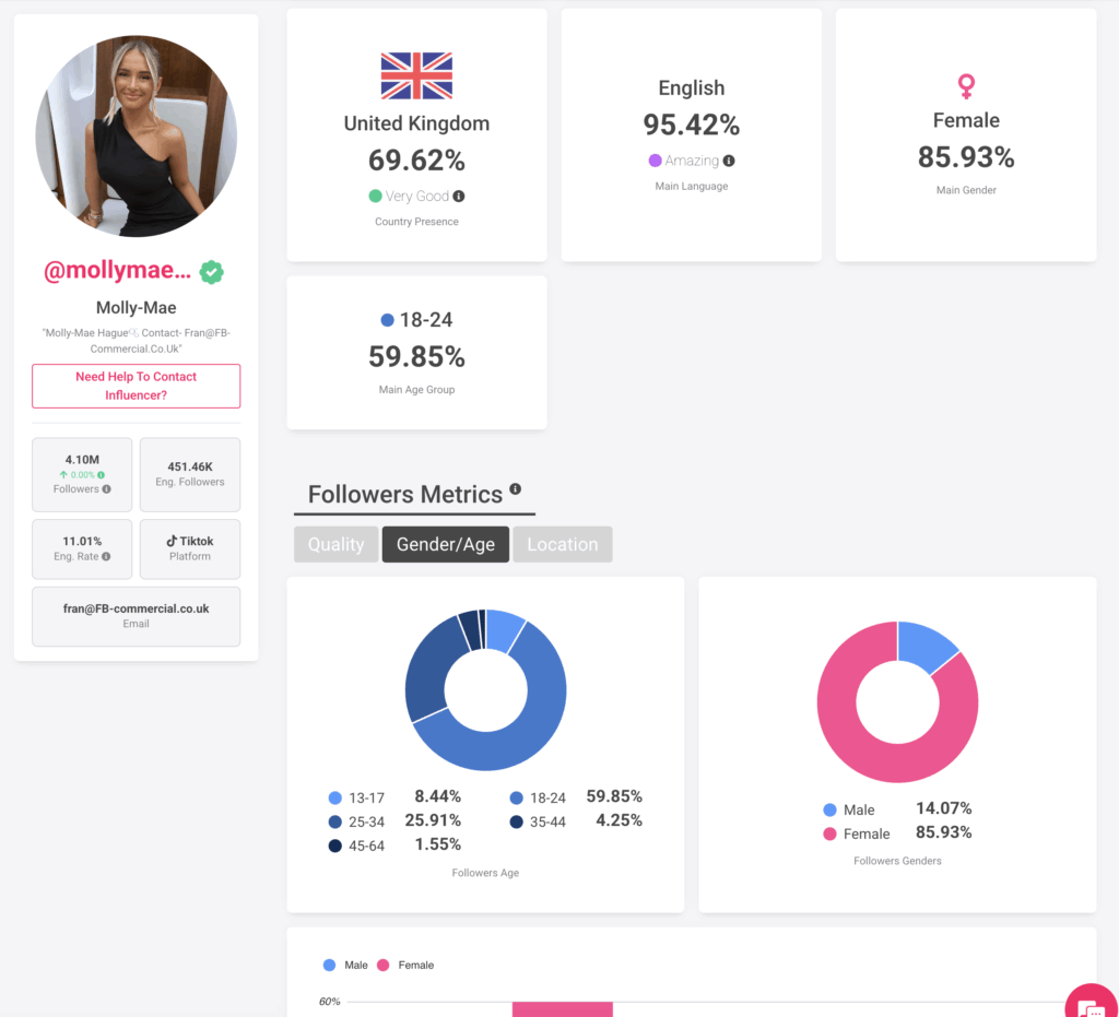 Who Is Molly Mae? How She Built A £Multi-Million Brand Empire In 2026 9 Analytics dashboard for Instagram user @mollymae: see audience demographics, follower count, engagement rate, and gender/age distribution in pie charts. Curious—who is Molly Mae? Explore her stats here.