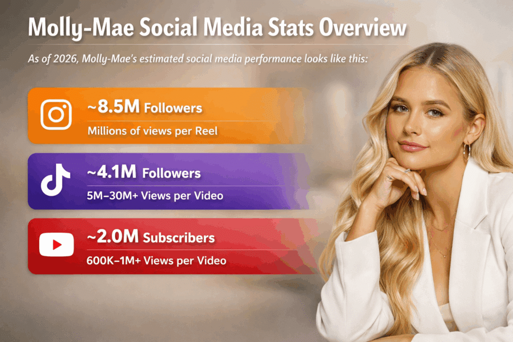Who Is Molly Mae? How She Built A £Multi-Million Brand Empire In 2026 5 A woman sits beside an infographic displaying Molly Mae’s 2026 social media stats for Instagram, TikTok, and YouTube, including her follower and view counts.