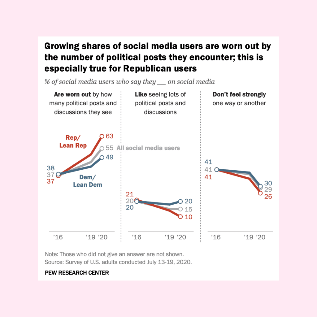 Social Media Etiquette (2026): How One Post Can Ruin Trust 2 Line graph showing that more Republican/leaning users feel worn out by political posts on social media—highlighting the impact of social media etiquette—compared to Democratic/leaning users, based on Pew Research Center survey data from 2016-2020.