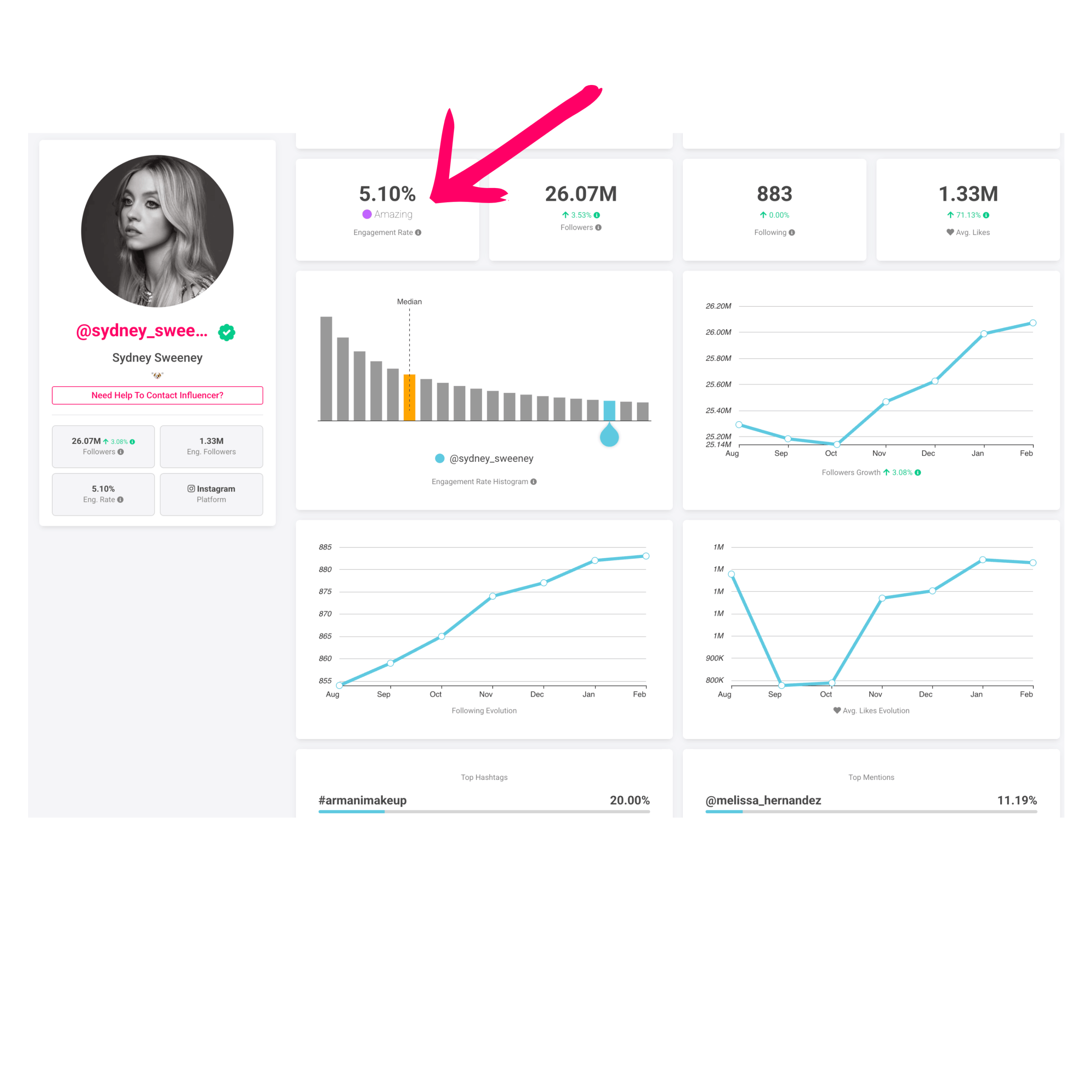 Social Media Kpis: 60+ Key Metrics On Your Campaigns (2026 Update) 13 A social media analytics dashboard for @sydney_swee_ shows key Social Media KPIs like engagement rate, follower count, likes, comments, and growth; a pink arrow highlights the 5.10% engagement rate.