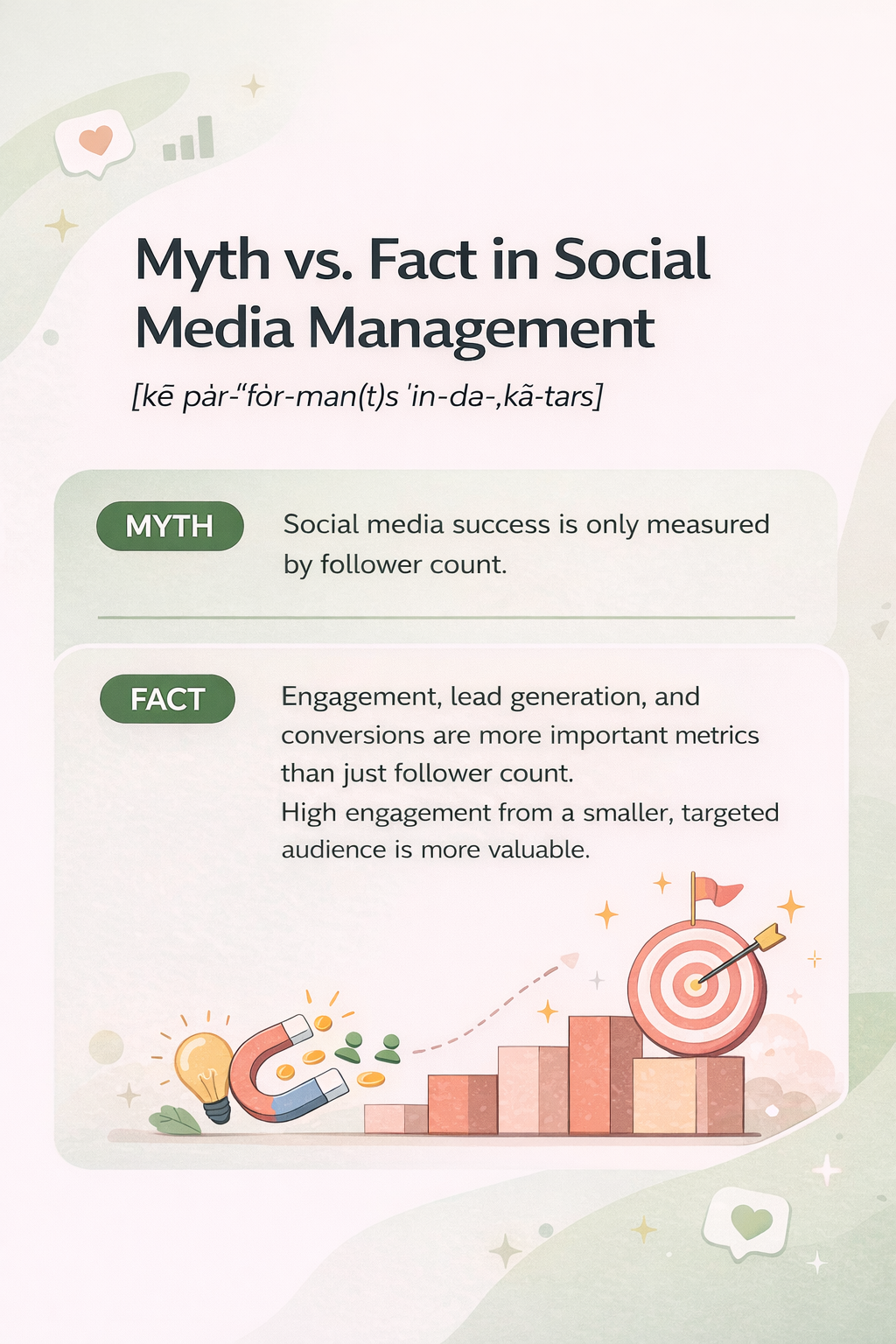 Social Media Kpis: 60+ Key Metrics On Your Campaigns (2026 Update) 4 Infographic explaining that social media success relies on Social Media KPIs like engagement, lead generation, and conversions from a targeted audience—not just follower count.