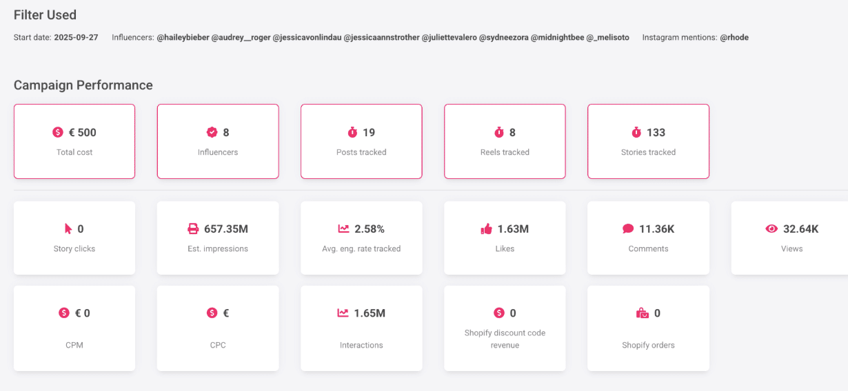 Social Media Kpis: 60+ Key Metrics On Your Campaigns (2026 Update) 15 Dashboard showing Social Media KPIs for campaign metrics: €500 budget, 8 influencers, 19 posts, 8 reels, and 133 stories tracked, with key stats on impressions, clicks, engagement rates, likes, and views.