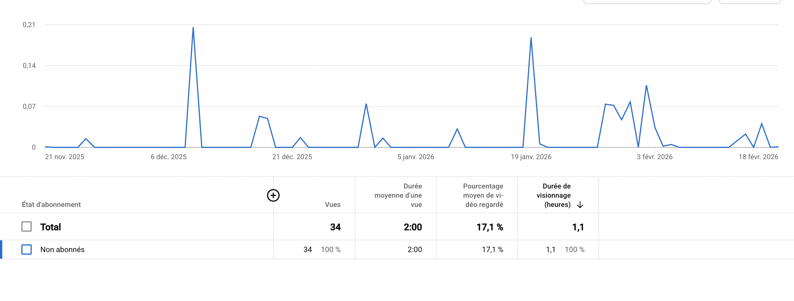 Best Time To Post On Youtube Shorts In 2026 5 A line graph highlights video view spikes over time from November 2023 to February 2024, with insights on the Best Time to Post on YouTube Shorts, plus stats for views, average view duration, and watch time among non-subscribed users.