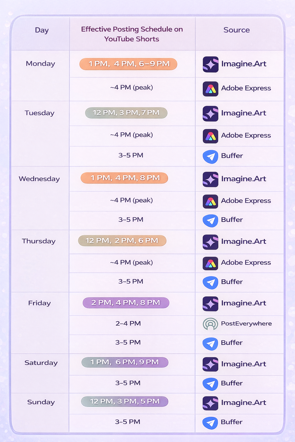 Best Time To Post On Youtube Shorts In 2026 4 A weekly schedule displaying the Best Time to Post on YouTube Shorts, with daily time slots in colored boxes and sources like Imagine.Art, Adobe Express, Buffer, and PostEverywhere.