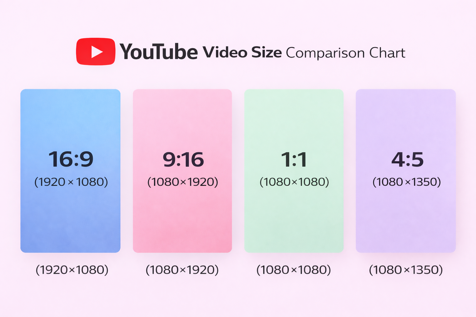 Youtube Video Size - Guide (2026) 2 A youtube video size comparison chart displaying 16:9, 9:16, 1:1, and 4:5 aspect ratios along with their pixel dimensions.