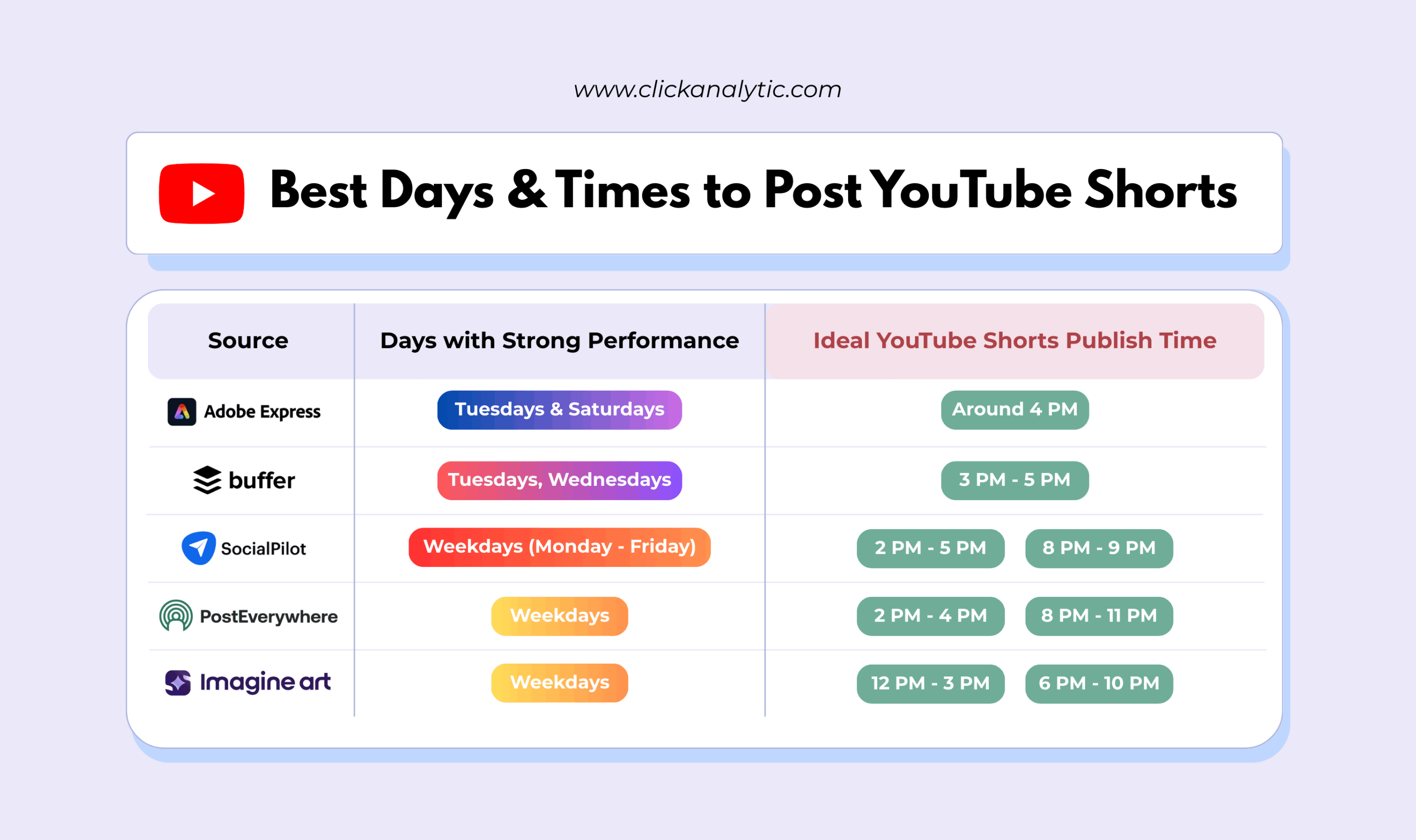Best Time To Post On Youtube Shorts In 2026 3 A chart highlights the Best Time to Post on YouTube Shorts, featuring recommended days and time slots from four sources to help maximize your video’s performance.