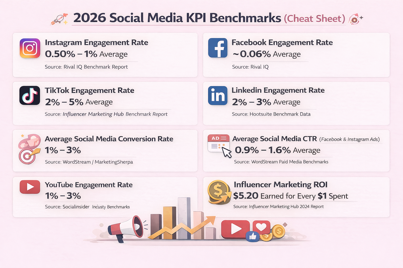 Social Media Kpis: 60+ Key Metrics On Your Campaigns (2026 Update) 2 Infographic titled "2026 Social Media KPI Benchmarks" highlights key Social Media KPIs, showcasing average engagement rates, social media conversion rate, CTR, and influencer marketing ROI for major platforms.