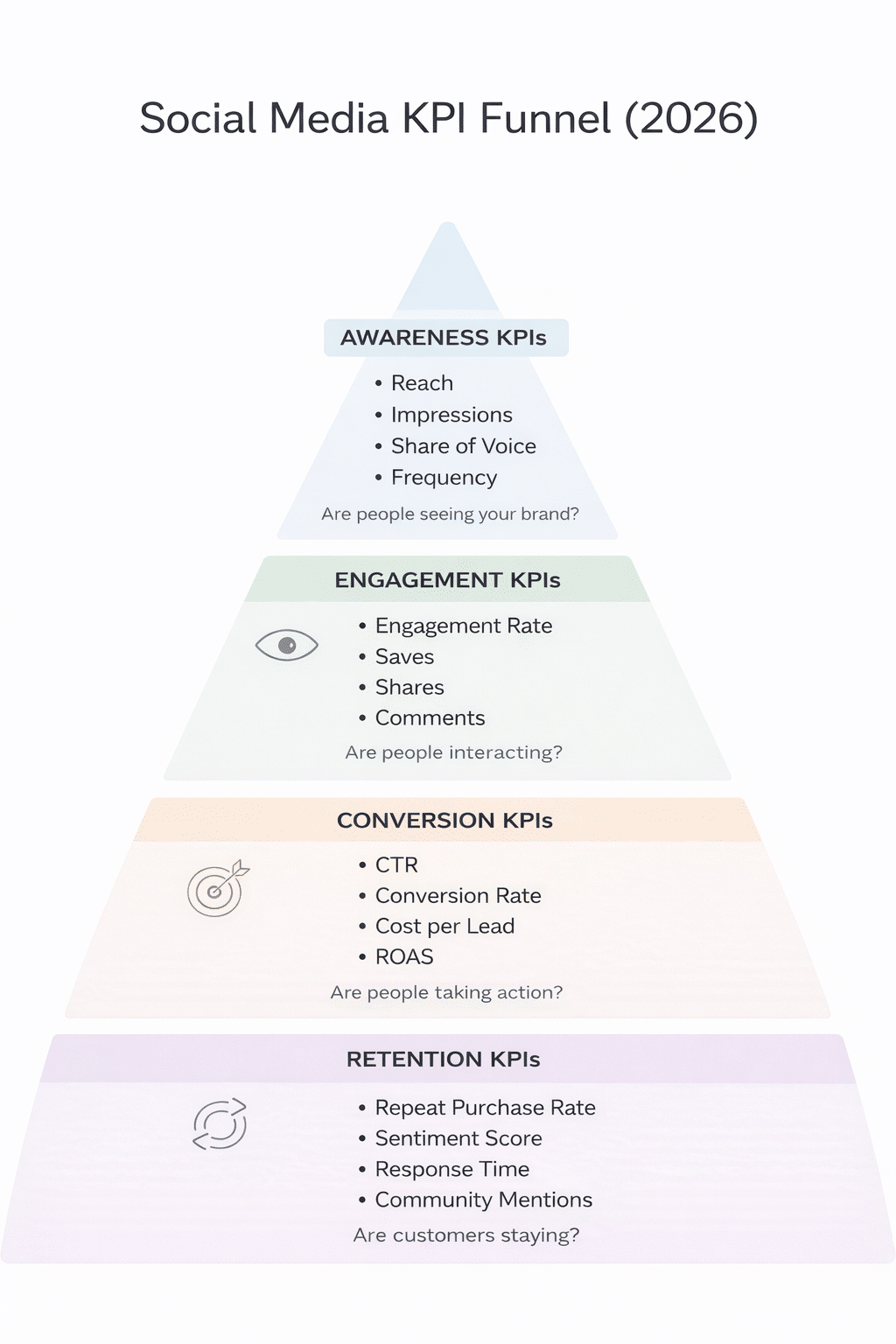 Social Media Kpis: 60+ Key Metrics On Your Campaigns (2026 Update) 6 A pyramid diagram titled "Social Media KPI Funnel (2026)" displays four Social Media KPIs levels—Awareness, Engagement, Conversion, and Retention—each featuring related metrics.