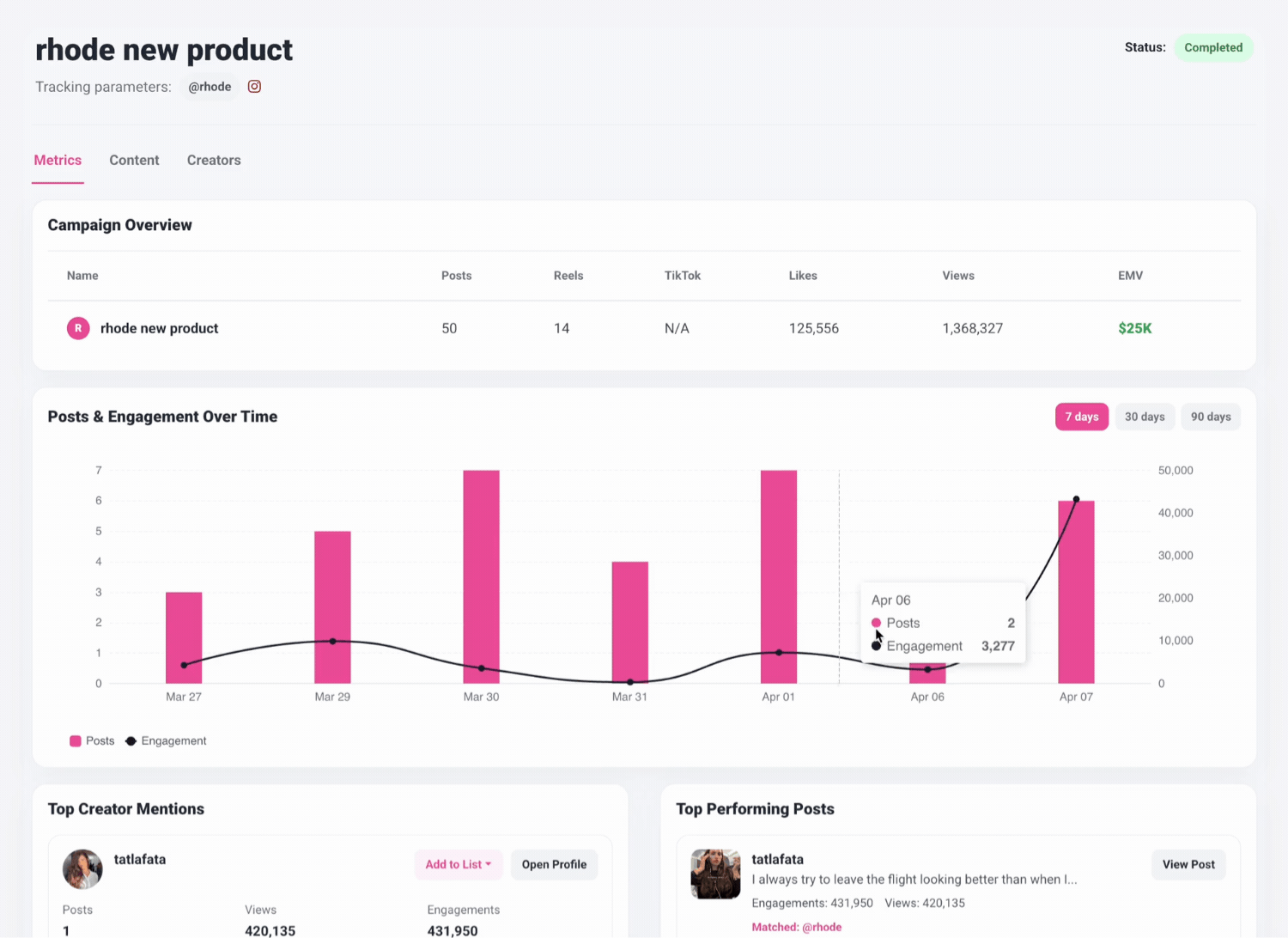 Social Listening Is Now Live: Track Every Brand Mention On Instagram &Amp; Tiktok 6 Dashboard showing campaign metrics for "rhode new product," including posts, reach, impressions, EMV, a 7-day engagement graph, social listening insights, top creator mentions, and top performing posts.