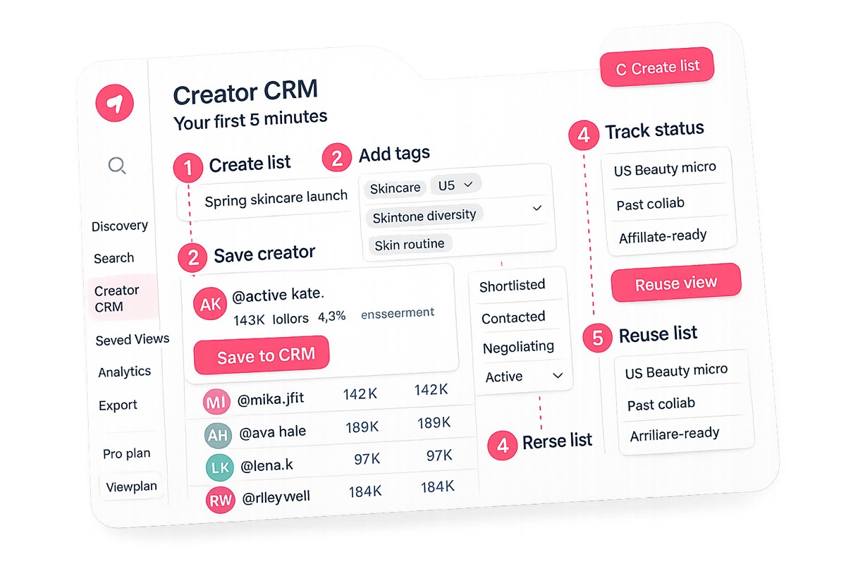 ClickAnalytic Creator CRM quick-start guide showing how to create a list, save creators, add tags, track status, and reuse shortlists in 5 numbered steps